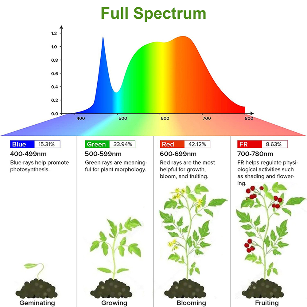 1/2/3/4Head LED Grow Light Str - Plant Growth Regulator ulasan dan harga